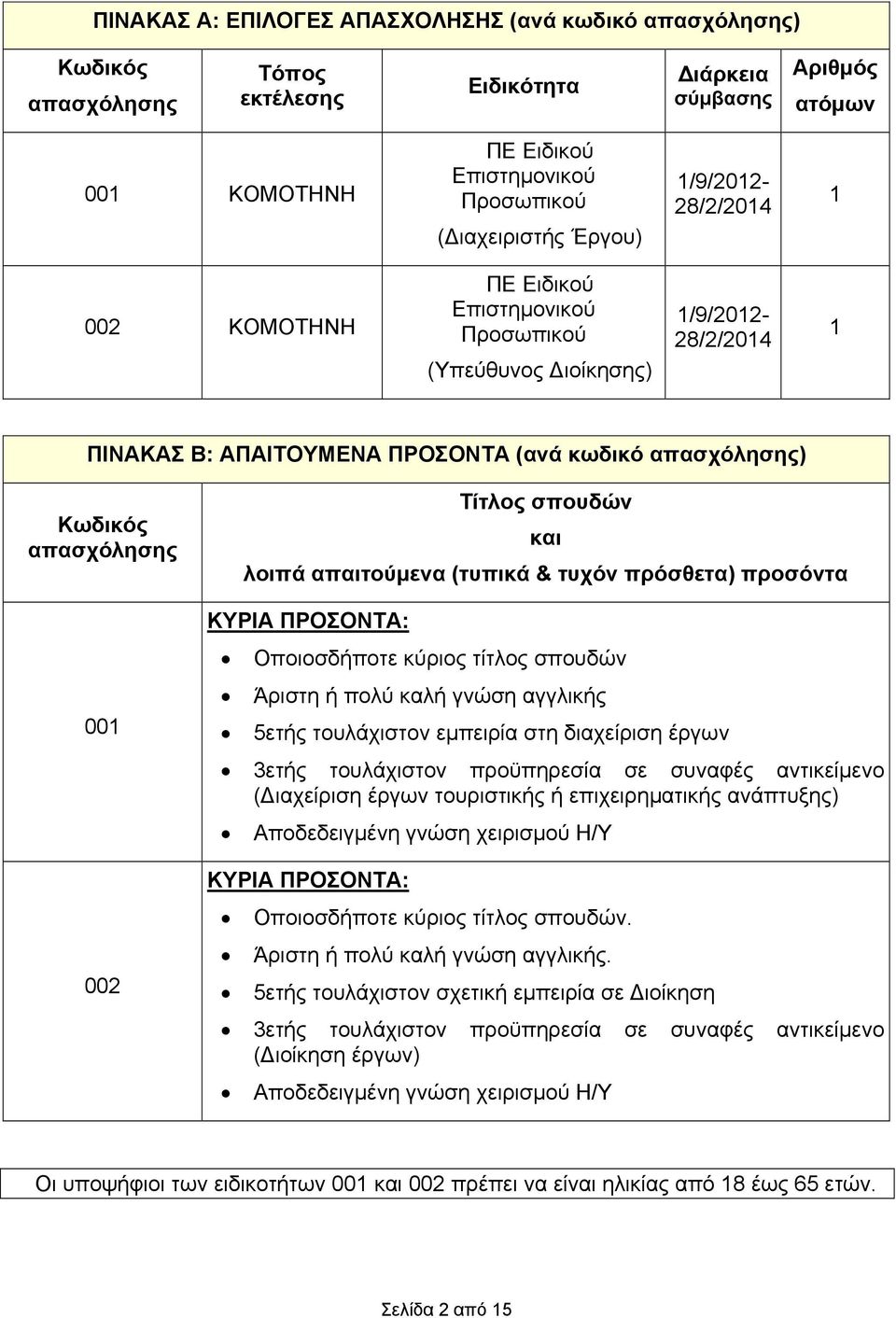 001 002 Τίτλος σπουδών και λοιπά απαιτούμενα (τυπικά & τυχόν πρόσθετα) προσόντα ΚΥΡΙΑ ΠΡΟΣΟΝΤΑ: Οποιοσδήποτε κύριος τίτλος σπουδών Άριστη ή πολύ καλή γνώση αγγλικής 5ετής τουλάχιστον εμπειρία στη