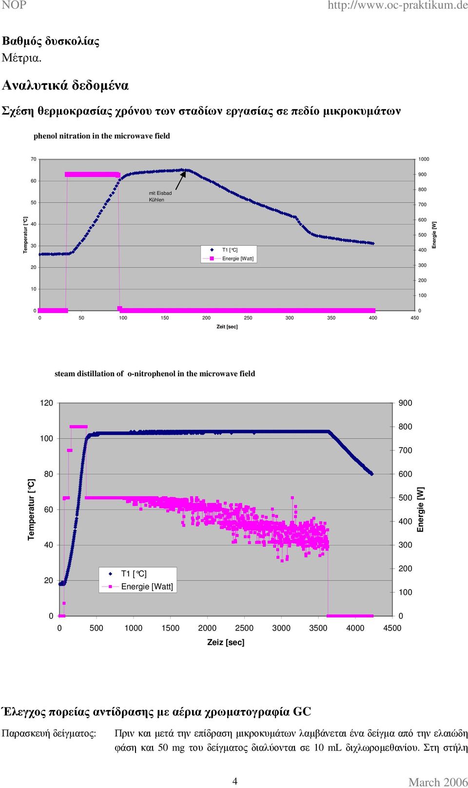 C] 0 0 T [ C] 00 00 00 Energie [W] 0 Energie [Watt] 00 00 0 00 0 0 0 0 00 0 00 0 00 0 00 0 Zeit [sec] steam distillation of o-nitrophenol in the microwave field 0 900 00 800 700
