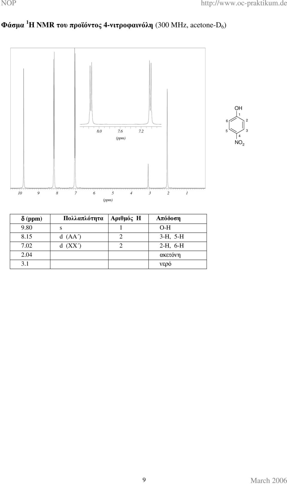 7. NO 0 9 8 7 δ Πολλαπλότητα Αριθµός H