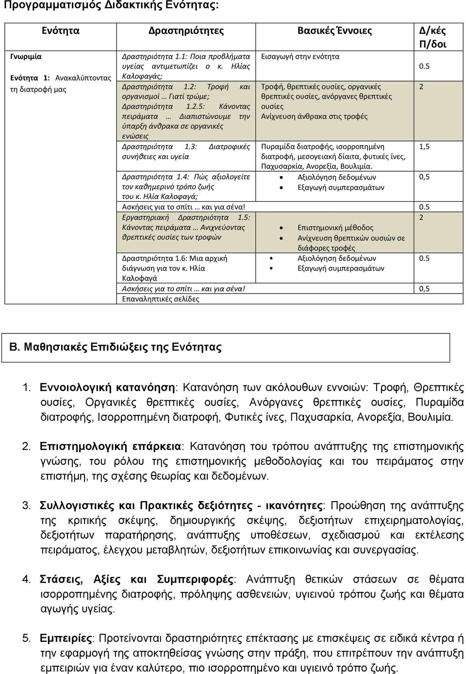 3: Διατροφικές συνήθειες και υγεία Δραστηριότητα 1.4: Πώς αξιολογείτε τον καθημερινό τρόπο ζωής του κ.