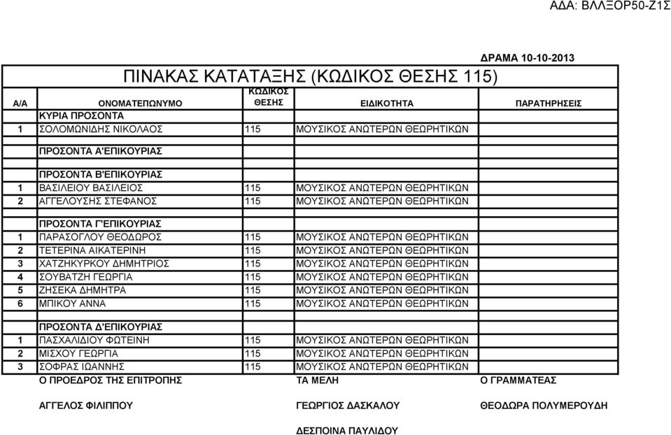 ΜΟΥΣΙΚΟΣ ΑΝΩΤΕΡΩΝ ΘΕΩΡΗΤΙΚΩΝ 4 ΣΟΥΒΑΤΖΗ ΓΕΩΡΓΙΑ 115 ΜΟΥΣΙΚΟΣ ΑΝΩΤΕΡΩΝ ΘΕΩΡΗΤΙΚΩΝ 5 ΖΗΣΕΚΑ ΔΗΜΗΤΡΑ 115 ΜΟΥΣΙΚΟΣ ΑΝΩΤΕΡΩΝ ΘΕΩΡΗΤΙΚΩΝ 6 ΜΠΙΚΟΥ ΑΝΝΑ 115 ΜΟΥΣΙΚΟΣ ΑΝΩΤΕΡΩΝ