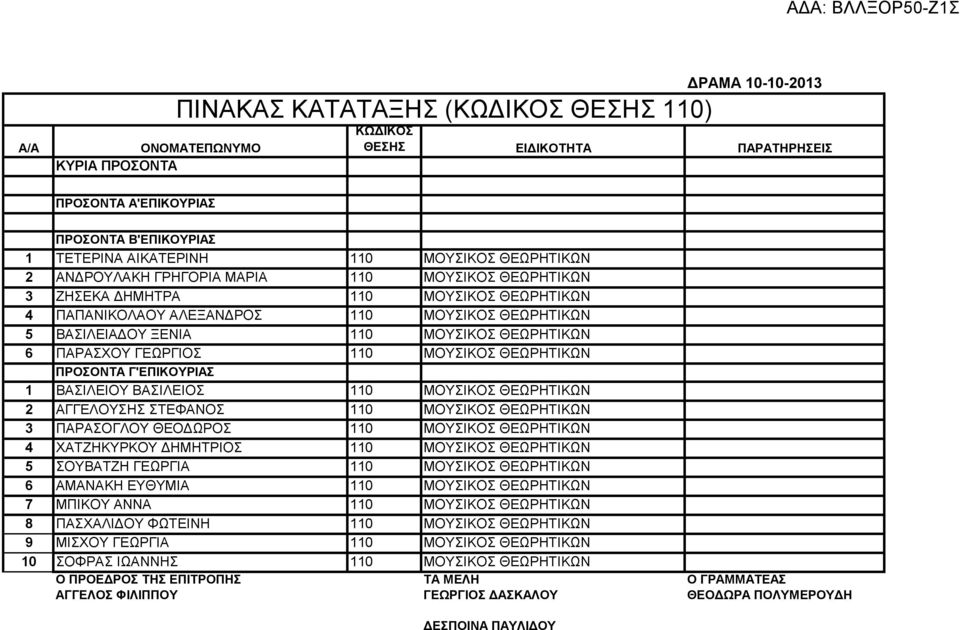 ΣΤΕΦΑΝΟΣ 110 ΜΟΥΣΙΚΟΣ ΘΕΩΡΗΤΙΚΩΝ 3 ΠΑΡΑΣΟΓΛΟΥ ΘΕΟΔΩΡΟΣ 110 ΜΟΥΣΙΚΟΣ ΘΕΩΡΗΤΙΚΩΝ 4 ΧΑΤΖΗΚΥΡΚΟΥ ΔΗΜΗΤΡΙΟΣ 110 ΜΟΥΣΙΚΟΣ ΘΕΩΡΗΤΙΚΩΝ 5 ΣΟΥΒΑΤΖΗ ΓΕΩΡΓΙΑ 110 ΜΟΥΣΙΚΟΣ ΘΕΩΡΗΤΙΚΩΝ 6 ΑΜΑΝΑΚΗ