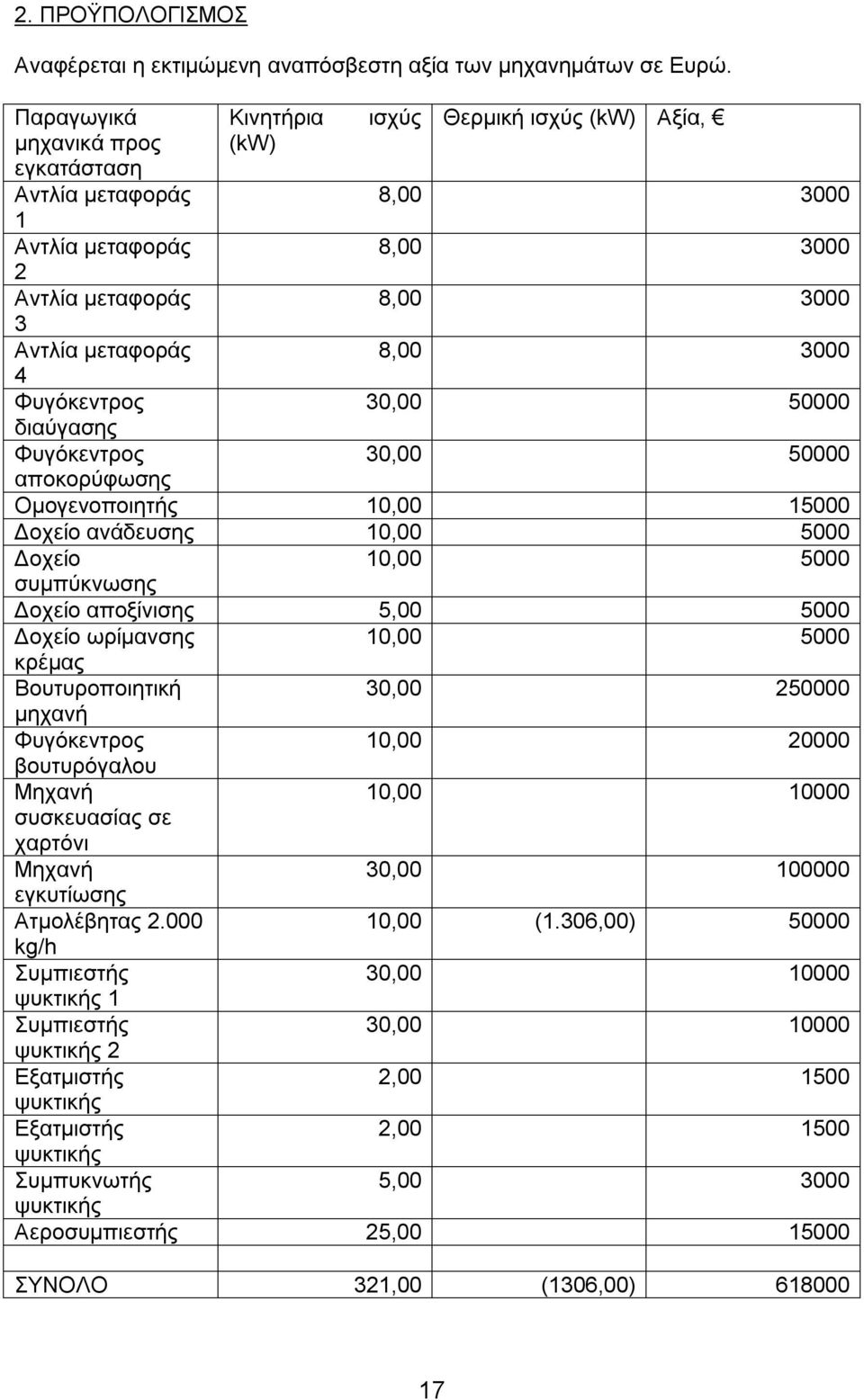 Φυγόκεντρος 30,00 50000 διαύγασης Φυγόκεντρος 30,00 50000 αποκορύφωσης Ομογενοποιητής 10,00 15000 Δοχείο ανάδευσης 10,00 5000 Δοχείο 10,00 5000 συμπύκνωσης Δοχείο αποξίνισης 5,00 5000 Δοχείο