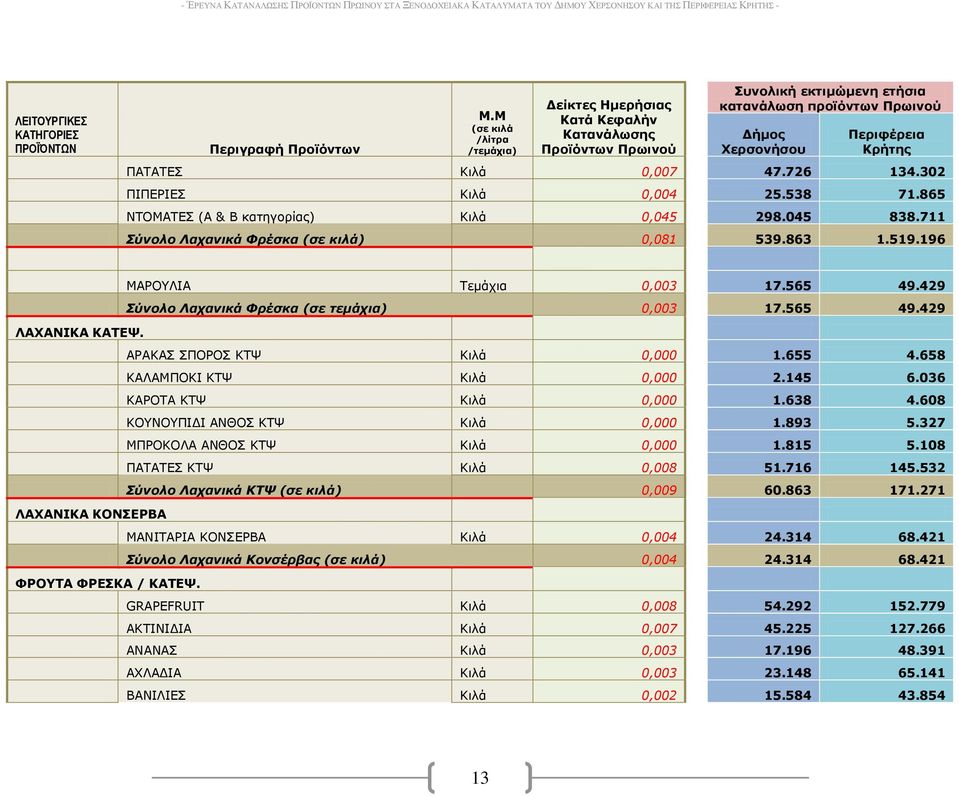 036 ΘΑΟΝΡΑ ΘΡΤ Θιλά 0,000 1.638 4.608 ΘΝΛΝΞΗΓΗ ΑΛΘΝΠ ΘΡΤ Θιλά 0,000 1.893 5.327 ΚΞΟΝΘΝΙΑ ΑΛΘΝΠ ΘΡΤ Θιλά 0,000 1.815 5.108 ΞΑΡΑΡΔΠ ΘΡΤ Θιλά 0,008 51.716 145.532 ύνολο Λασανικά ΚΣΨ (ζε κιλά) 0,009 60.
