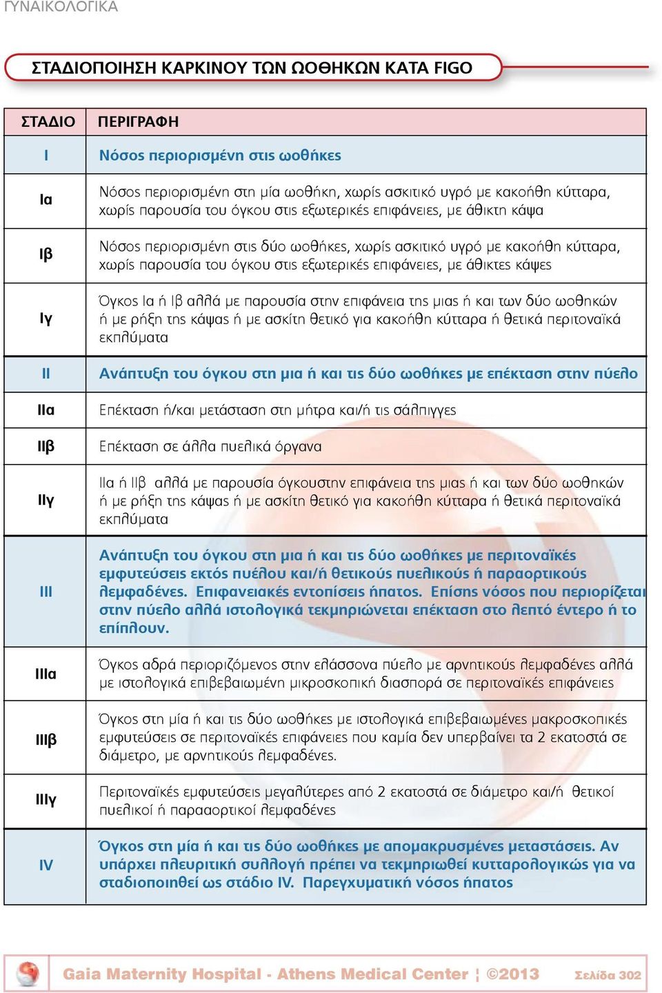 όγκου στις εξωτερικές επιφάνειες, με άθικτες κάψες Όγκος Ια ή Ιβ αλλά με παρουσία στην επιφάνεια της μιας ή και των δύο ωοθηκών ή με ρήξη της κάψας ή με ασκίτη θετικό για κακοήθη κύτταρα ή θετικά