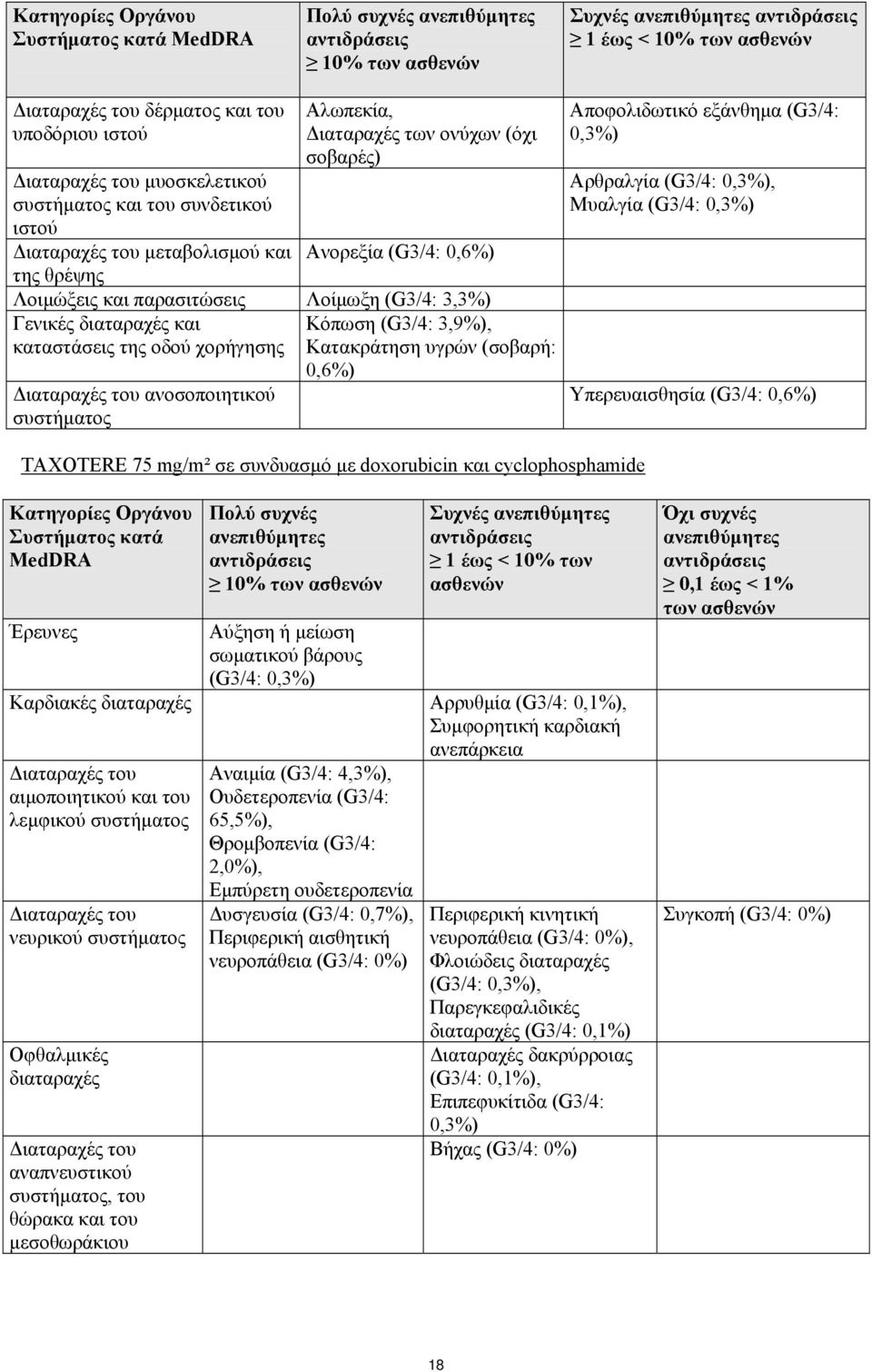 ανοσοποιητικού συστήματος Κόπωση (G3/4: 3,9%), Κατακράτηση υγρών (σοβαρή: 0,6%) TAXOTERE 75 mg/m² σε συνδυασμό με doxorubicin και cyclophosphamide Αποφολιδωτικό εξάνθημα (G3/4: 0,3%) Αρθραλγία (G3/4: