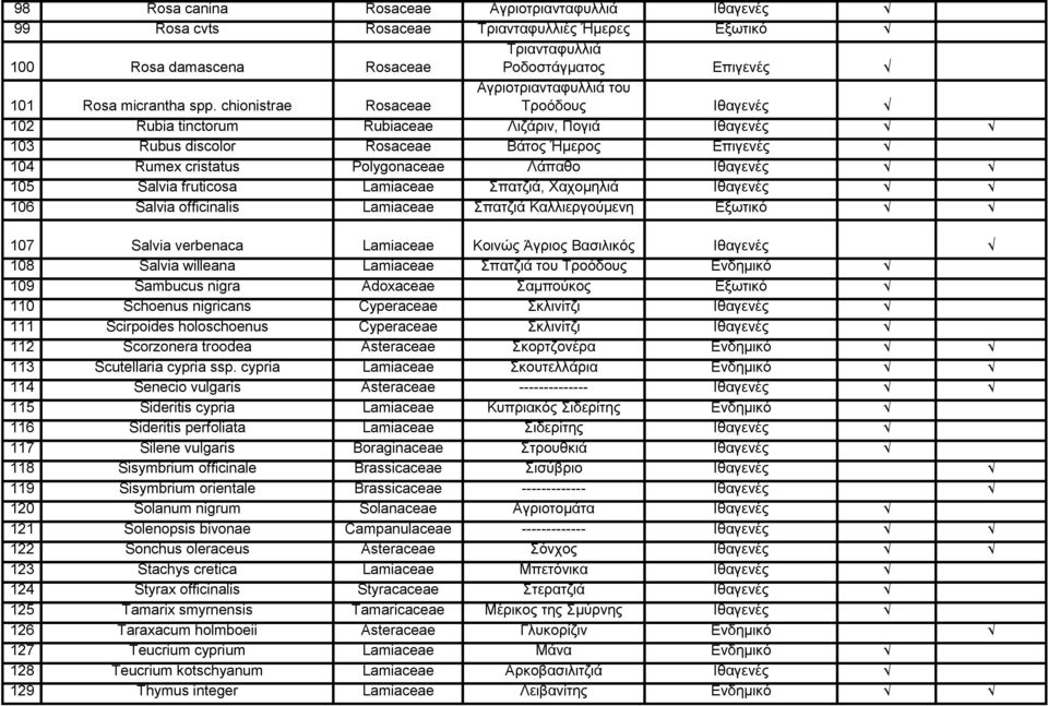 Λάπαθο Ιθαγενές 105 Salvia fruticosa Lamiaceae Σπατζιά, Χαχομηλιά Ιθαγενές 106 Salvia officinalis Lamiaceae Σπατζιά Καλλιεργούμενη Εξωτικό 107 Salvia verbenaca Lamiaceae Κοινώς Άγριος Βασιλικός