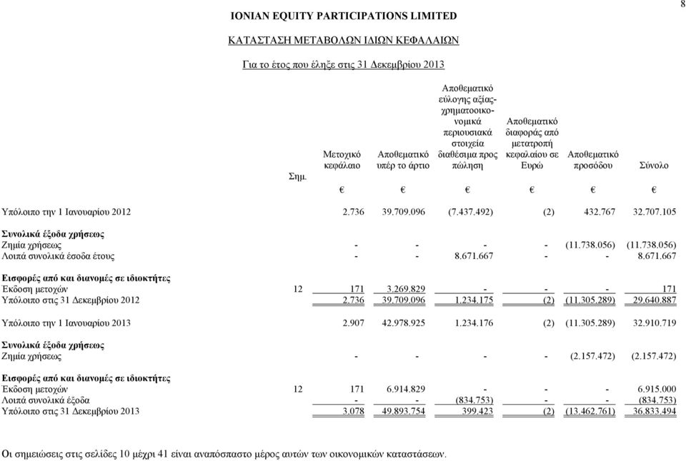 προσόδου Σύνολο Υπόλοιπο την 1 Ιανουαρίου 2012 2.736 39.709.096 (7.437.492) (2) 432.767 32.707.105 Συνολικά έξοδα χρήσεως Ζημία χρήσεως - - - - (11.738.056) (11.738.056) Λοιπά συνολικά έσοδα έτους - - 8.