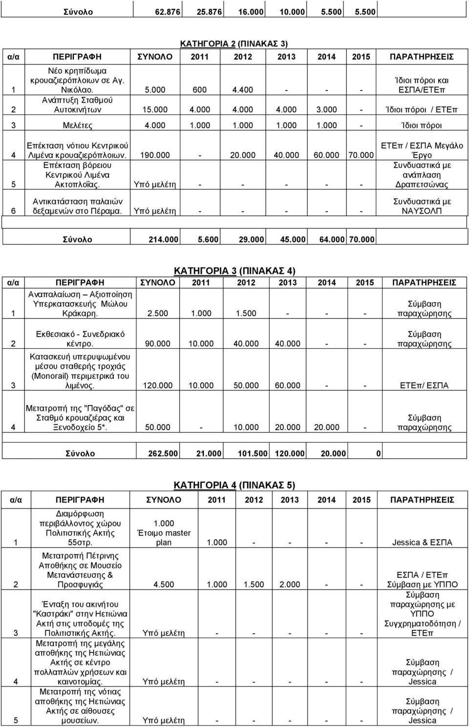 000 1.000 1.000 1.000 - Ίδιοι πόροι 4 5 6 Επέκταση νότιου Κεντρικού Λιμένα κρουαζιερόπλοιων. 190.000-20.000 40.000 60.000 70.000 Επέκταση βόρειου Κεντρικού Λιμένα Ακτοπλοΐας.