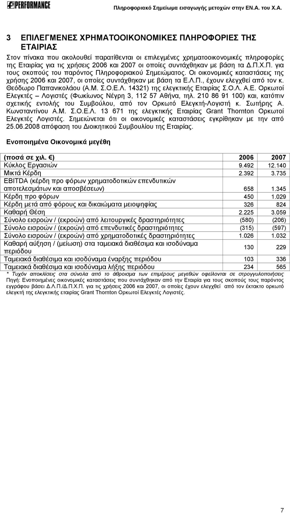 Θεόδωρο Παπανικολάου (Α.Μ. Σ.Ο.Ε.Λ. 14321) της ελεγκτικής Εταιρίας Σ.Ο.Λ. Α.Ε. Ορκωτοί Ελεγκτές Λογιστές (Φωκίωνος Νέγρη 3, 112 57 Αθήνα, τηλ.
