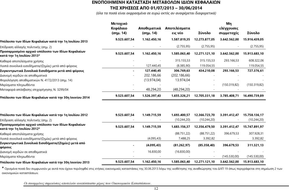 439,05 Επίδραση αλλαγής πολιτικής (σημ. 2) - - (2.755,95) (2.755,95) - (2.755,95) Προσαρμοσμένο αρχικό υπόλοιπο των Ιδίων Κεφαλαίων κατά την 1η Ιουλίου 2013* 9.523.607,54 1.162.450,16 1.585.063,40 12.