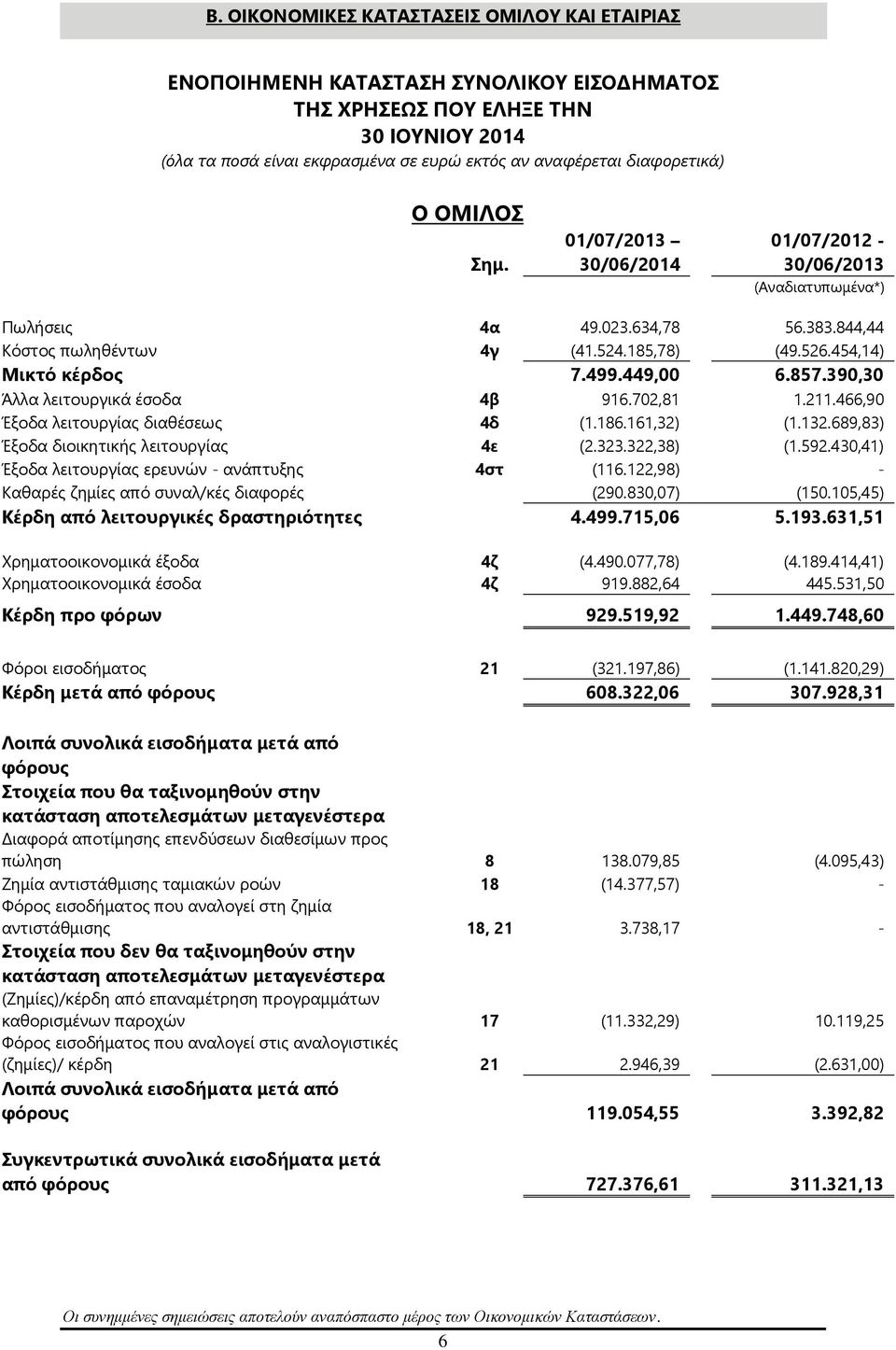 449,00 6.857.390,30 Άλλα λειτουργικά έσοδα 4β 916.702,81 1.211.466,90 Έξοδα λειτουργίας διαθέσεως 4δ (1.186.161,32) (1.132.689,83) Έξοδα διοικητικής λειτουργίας 4ε (2.323.322,38) (1.592.