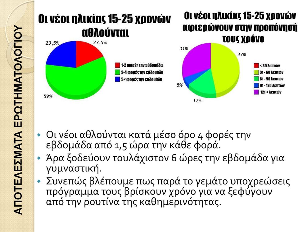 Άρα ξοδεύουν τουλάχιστον 6 ώρες την εβδομάδα για γυμναστική.