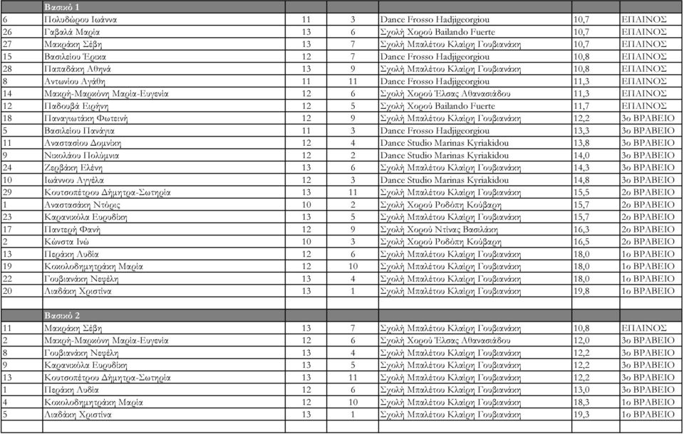 ΕΠΑΙΝΟΣ 14 Μακρή-Μαρκόνη Μαρία-Ευγενία 12 6 Σχολή Χορού Έλσας Αθανασιάδου 11,3 ΕΠΑΙΝΟΣ 12 Παδουβά Ειρήνη 12 5 Σχολή Χορού Bailando Fuerte 11,7 ΕΠΑΙΝΟΣ 18 Παναγιωτάκη Φωτεινή 12 9 Σχολή Μπαλέτου