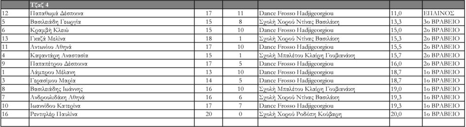 15,7 2ο ΒΡΑΒΕΙΟ 9 Παπαπέτρου έσποινα 17 5 Dance Frosso Hadjigeorgiou 16,0 2ο ΒΡΑΒΕΙΟ 1 Λάµπρου Μέλανη 13 10 Dance Frosso Hadjigeorgiou 18,7 1ο ΒΡΑΒΕΙΟ 3 Γερασίµου Μαρία 14 5 Dance Frosso