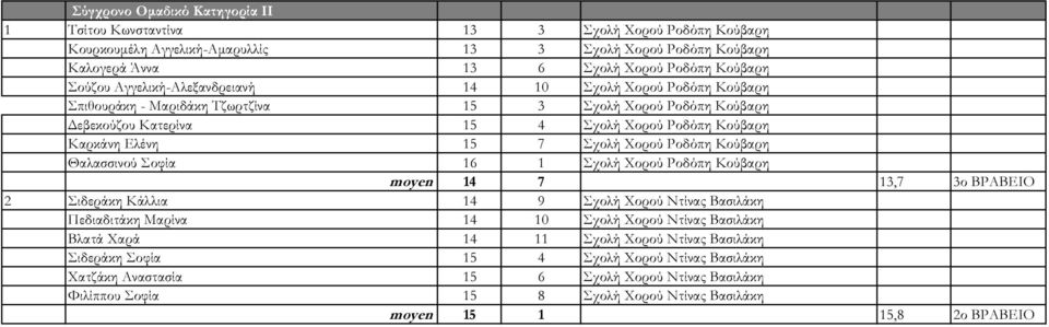 Χορού Ροδόπη Κούβαρη Θαλασσινού Σοφία 16 1 Σχολή Χορού Ροδόπη Κούβαρη moyen 14 7 13,7 3ο ΒΡΑΒΕΙΟ 2 Σιδεράκη Κάλλια 14 9 Σχολή Χορού Ντίνας Βασιλάκη Πεδιαδιτάκη Μαρίνα 14 10 Σχολή Χορού Ντίνας