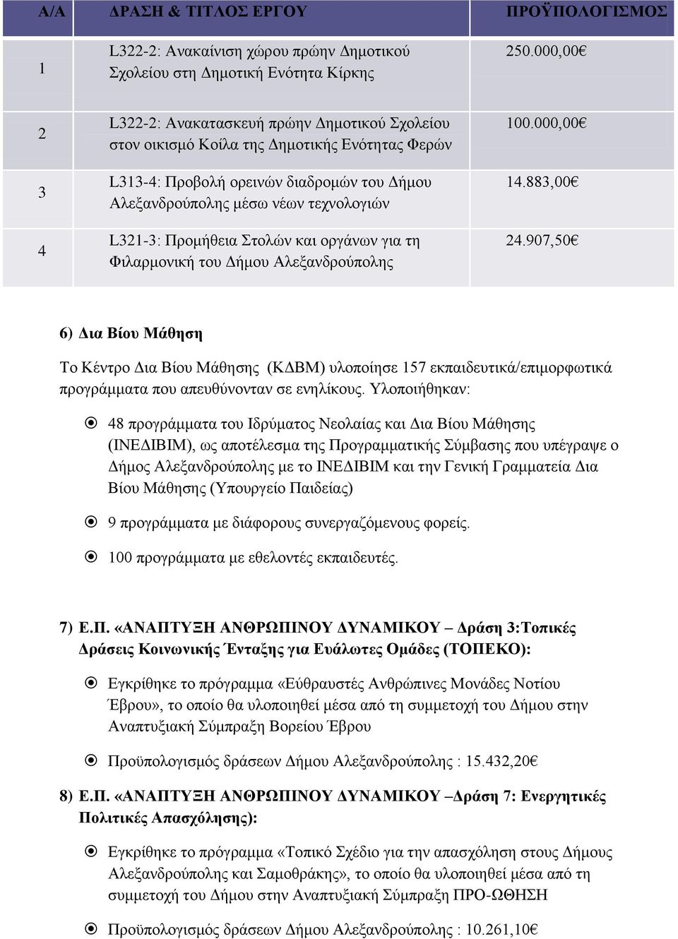 Προμήθεια Στολών και οργάνων για τη Φιλαρμονική του Δήμου Αλεξανδρούπολης 100.000,00 14.883,00 24.