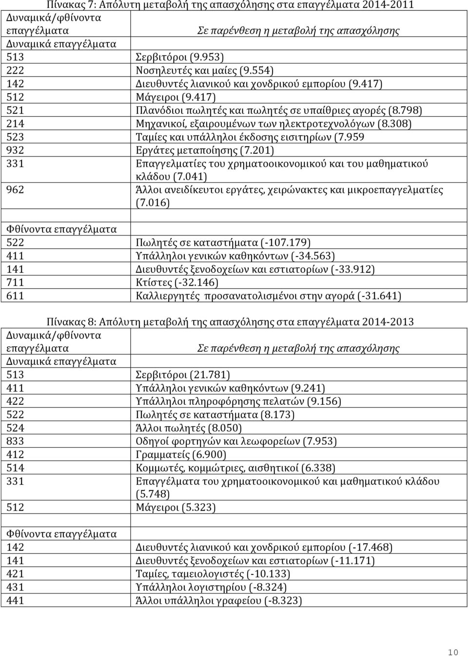 798) 214 Μηχανικοί, εξαιρουμένων των ηλεκτροτεχνολόγων (8.308) 523 Ταμίες και υπάλληλοι έκδοσης εισιτηρίων (7.959 932 Εργάτες μεταποίησης (7.