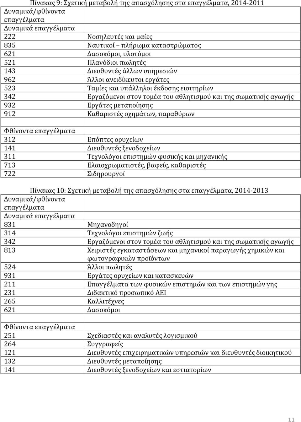 αγωγής 932 Εργάτες μεταποίησης 912 Καθαριστές οχημάτων, παραθύρων Φθίνοντα επαγγέλματα 312 Επόπτες ορυχείων 141 Διευθυντές ξενοδοχείων 311 Τεχνολόγοι επιστημών φυσικής και μηχανικής 713