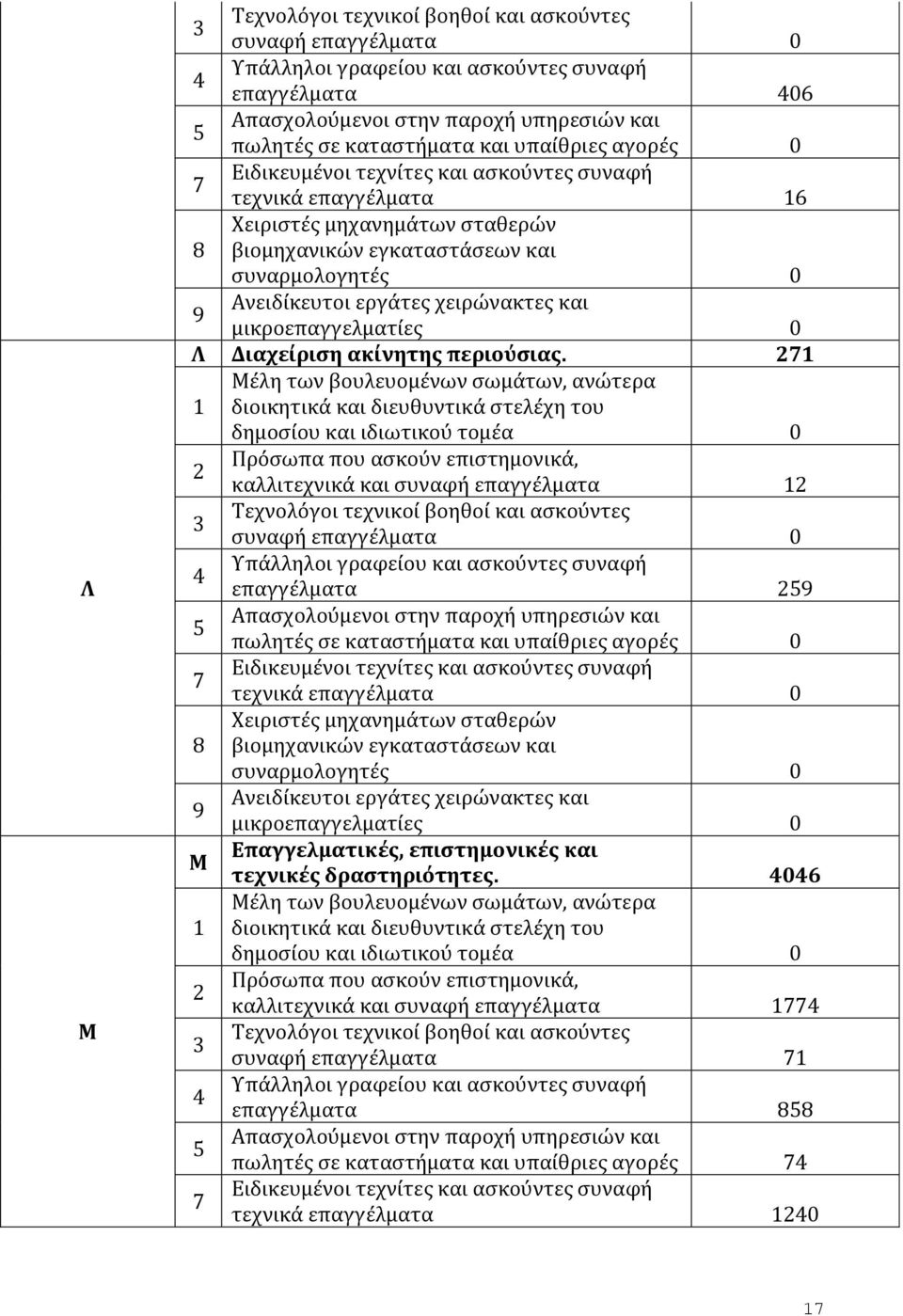 χειρώνακτες και μικροεπαγγελματίες 0 Λ Διαχείριση ακίνητης περιούσιας.