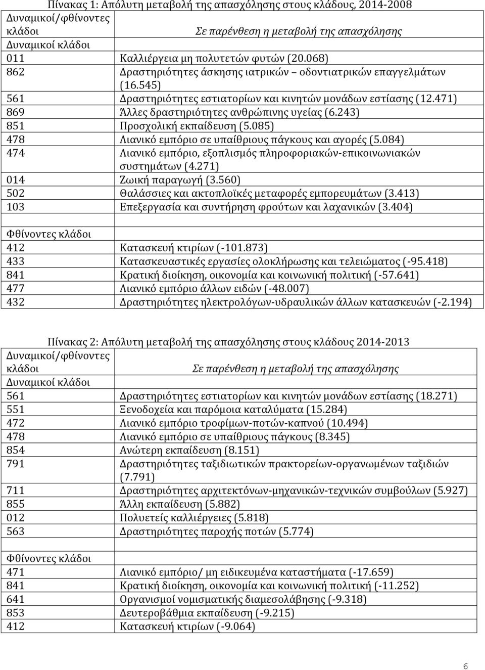 243) 851 Προσχολική εκπαίδευση (5.085) 478 Λιανικό εμπόριο σε υπαίθριους πάγκους και αγορές (5.084) 474 Λιανικό εμπόριο, εξοπλισμός πληροφοριακών-επικοινωνιακών συστημάτων (4.