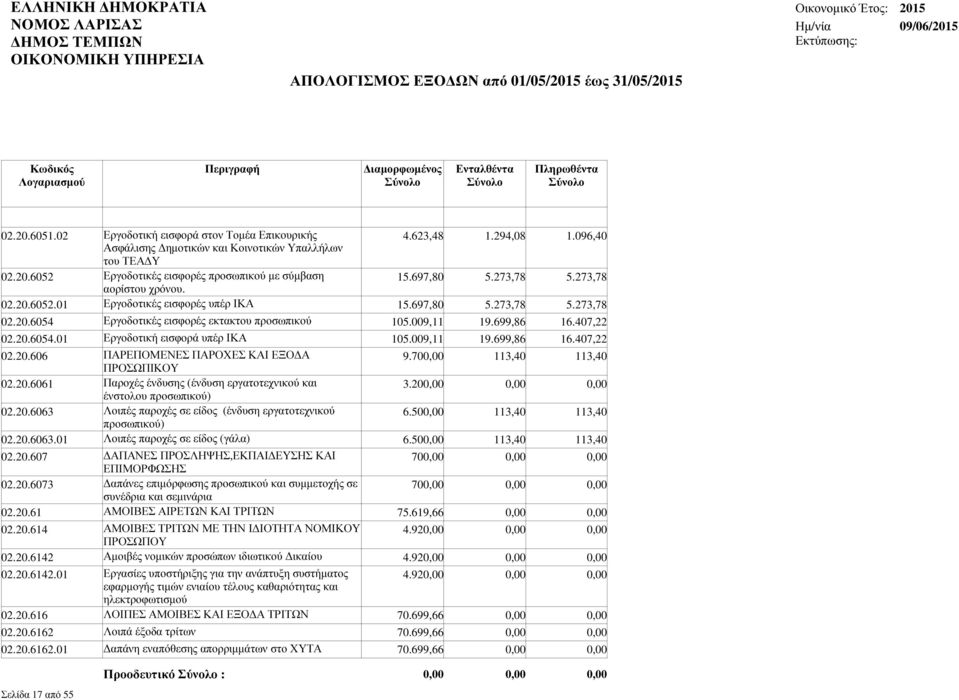 20.6054.01 Εργοδοτική εισφορά υπέρ ΙΚΑ 105.009,11 19.699,86 16.407,22 02.20.606 ΠΑΡΕΠΟΜΕΝΕΣ ΠΑΡΟΧΕΣ ΚΑΙ ΕΞΟ Α 9.70 113,40 113,40 ΠΡΟΣΩΠΙΚΟΥ 02.20.6061 Παροχές ένδυσης (ένδυση εργατοτεχνικού και 3.