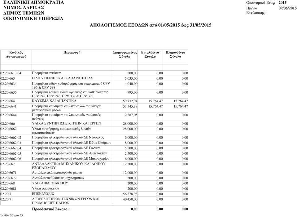 387,05 ανάγκες 02.20.666 ΥΛΙΚΑ ΣΥΝΤΗΡΗΣΗΣ ΚΤΡΙΩΝ ΚΑΙ ΕΡΓΩΝ 28.00 02.20.6662 Υλικά συντήρησης και επισκευής λοιπών 28.00 εγκαταστάσεων 02.20.6662.02 Προµήθεια ηλεκτρολογικού υλικού Ε Νέσσωνος 6.00 02.20.6662.03 Προµήθεια ηλεκτρολογικού υλικού Ε Κάτω Ολύµπου 8.