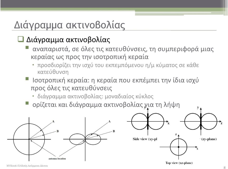 η/μ κύματος σε κάθε κατεύθυνση Ισοτροπική κεραία: η κεραία που εκπέμπει την ίδια ισχύ προς όλες