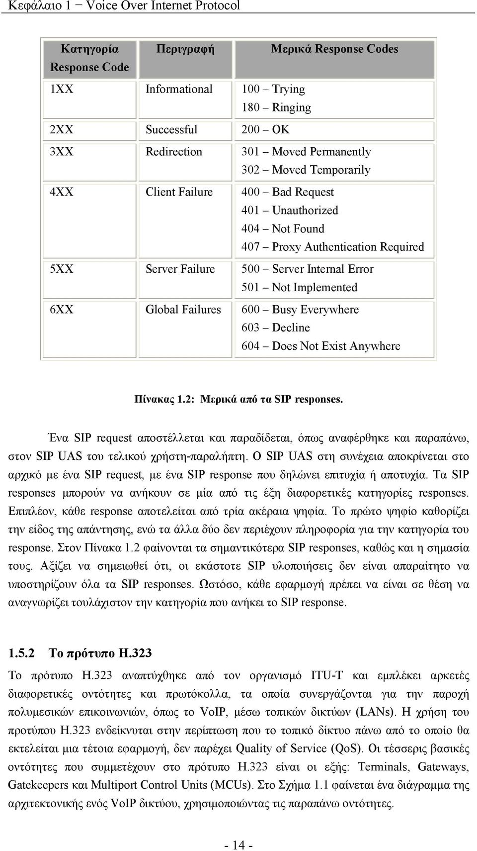 Failures 600 Busy Everywhere 603 Decline 604 Does Not Exist Anywhere Πίνακας 1.2: Μερικά από τα SIP responses.