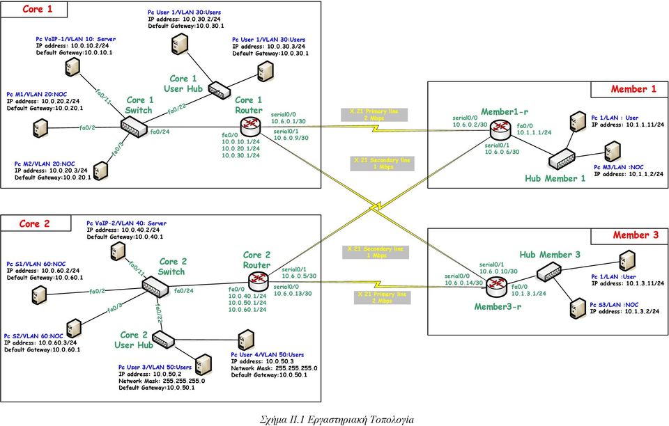 0.10.1/24 10.0.20.1/24 10.0.30.1/24 serial0/0 10.6.0.1/30 serial0/1 10.6.0.9/30 X.21 Primary line 2 Mbps X.21 Secondary line 1 Mbps serial0/0 10.6.0.2/30 serial0/1 10.6.0.6/30 fa0/0 10.1.1.1/24 Hub Member 1 Pc 1/LAN : User IP address: 10.