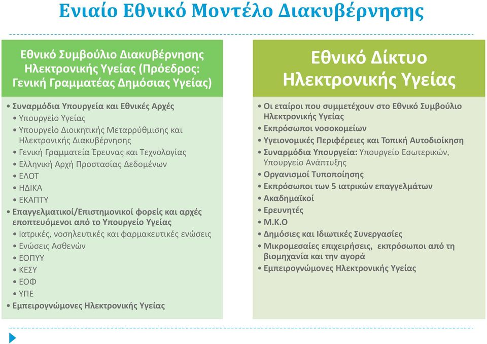 εποπτευόμενοι από το Υπουργείο Υγείας Ιατρικές, νοσηλευτικές και φαρμακευτικές ενώσεις Ενώσεις Ασθενών ΕΟΠΥΥ ΚΕΣΥ ΕΟΦ ΥΠΕ Εμπειρογνώμονες Ηλεκτρονικής Υγείας Εθνικό Δίκτυο Ηλεκτρονικής Υγείας Οι