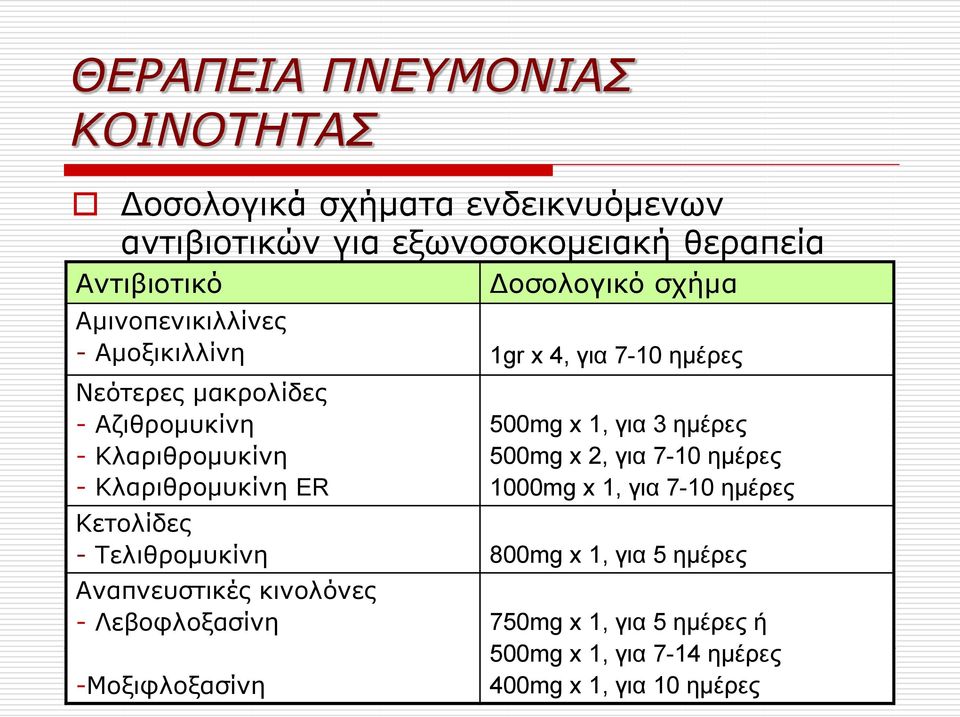 Κλαριθρομυκίνη ER 500mg x 1, για 3 ημέρες 500mg x 2, για 7-10 ημέρες 1000mg x 1, για 7-10 ημέρες Κετολίδες - Τελιθρομυκίνη 800mg x 1,