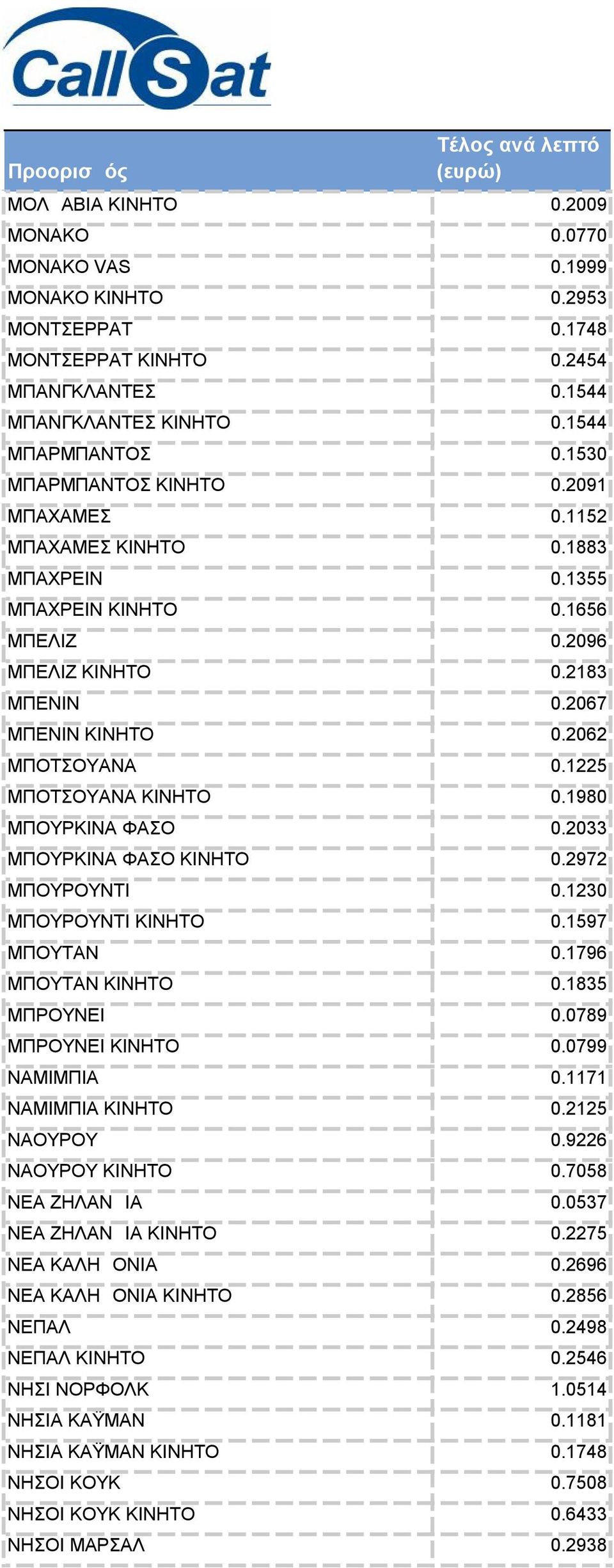 1225 ΜΠΟΤΣΟΥΑΝΑ ΚΙΝΗΤΟ 0.1980 ΜΠΟΥΡΚΙΝΑ ΦΑΣΟ 0.2033 ΜΠΟΥΡΚΙΝΑ ΦΑΣΟ ΚΙΝΗΤΟ 0.2972 ΜΠΟΥΡΟΥΝΤΙ 0.1230 ΜΠΟΥΡΟΥΝΤΙ ΚΙΝΗΤΟ 0.1597 ΜΠΟΥΤΑΝ 0.1796 ΜΠΟΥΤΑΝ ΚΙΝΗΤΟ 0.1835 ΜΠΡΟΥΝΕΙ 0.0789 ΜΠΡΟΥΝΕΙ ΚΙΝΗΤΟ 0.