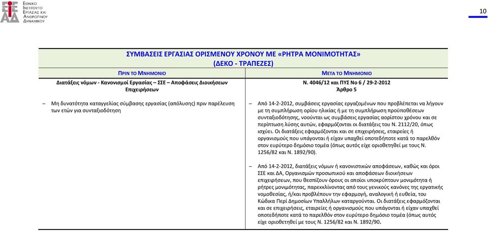 προβλέπεται να λήγουν με τη συμπλήρωση ορίου ηλικίας ή με τη συμπλήρωση προϋποθέσεων συνταξιοδότησης, νοούνται ως συμβάσεις εργασίας αορίστου χρόνου και σε περίπτωση λύσης αυτών, εφαρμόζονται οι