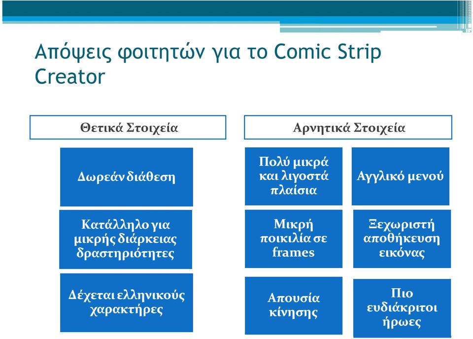 Creator Θετικά