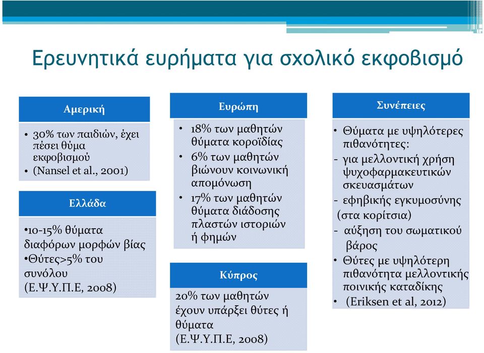 Ε, 2008) Ευρώπη 18% των μαθητών θύματα κοροϊδίας 6% των μαθητών βιώνουν κοινωνική απομόνωση 17% των μαθητών θύματα διάδοσης πλαστών ιστοριών ήφημών Κύπρος 20%