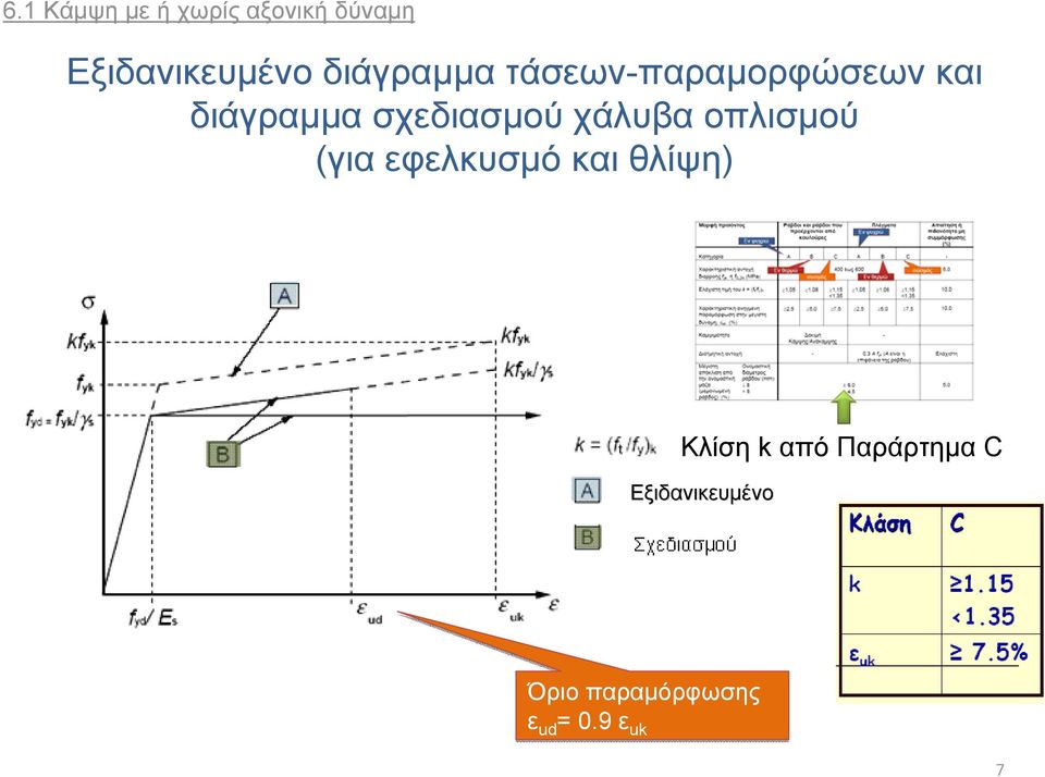 χάλυβα οπλισμού (για εφελκυσμό και θλίψη) Κλίση k από