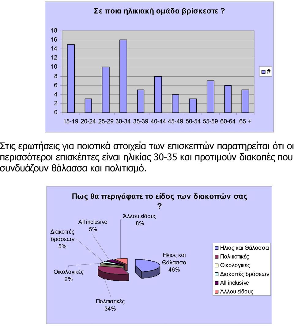 επισκεπτών παρατηρείται ότι οι περισσότεροι επισκέπτες είναι ηλικίας 30-35 και προτιμούν διακοπές που συνδυάζουν θάλασσα και πολιτισμό.