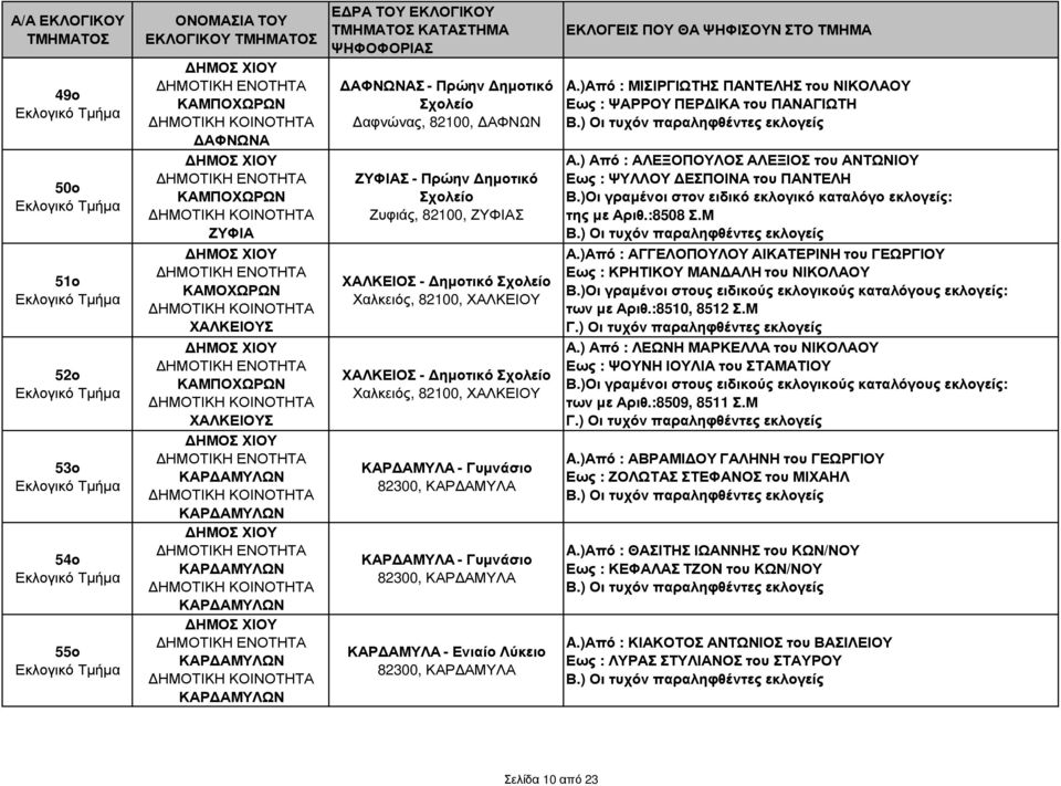 Ενιαίο Λύκειο 82300, ΚΑΡ ΑΜΥΛΑ A.)Από : ΜΙΣΙΡΓΙΩΤΗΣ ΠΑΝΤΕΛΗΣ του ΝΙΚΟΛΑΟΥ Εως : ΨΑΡΡΟΥ ΠΕΡ ΙΚΑ του ΠΑΝΑΓΙΩΤΗ Α.) Από : ΑΛΕΞΟΠΟΥΛΟΣ ΑΛΕΞΙΟΣ του ΑΝΤΩΝΙΟΥ Εως : ΨΥΛΛΟΥ ΕΣΠΟΙΝΑ του ΠΑΝΤΕΛΗ Β.