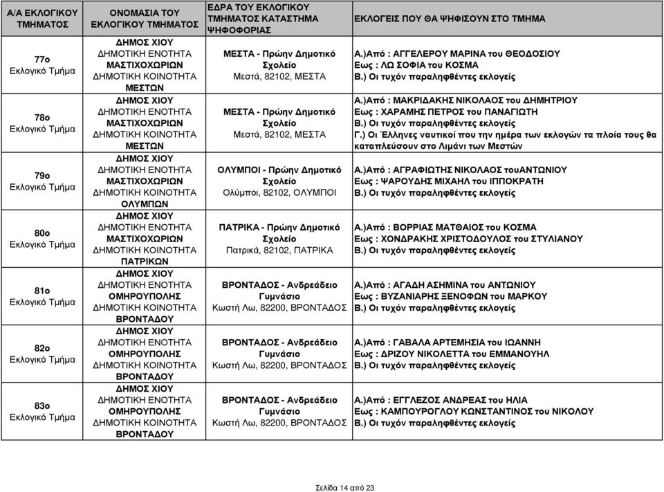 82200, ΒΡΟΝΤΑ ΟΣ ΒΡΟΝΤΑ ΟΣ - Ανδρεάδειο Γυµνάσιο Κωστή Λω, 82200, ΒΡΟΝΤΑ ΟΣ Α.)Από : ΑΓΓΕΛΕΡΟΥ ΜΑΡΙΝΑ του ΘΕΟ ΟΣΙΟΥ Εως : ΛΩ ΣΟΦΙΑ του ΚΟΣΜΑ Α.