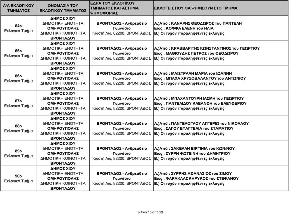 82200, ΒΡΟΝΤΑ ΟΣ ΒΡΟΝΤΑ ΟΣ - Ανδρεάδειο Γυµνάσιο Κωστή Λω, 82200, ΒΡΟΝΤΑ ΟΣ ΒΡΟΝΤΑ ΟΣ - Ανδρεάδειο Γυµνάσιο Κωστή Λω, 82200, ΒΡΟΝΤΑ ΟΣ Α.
