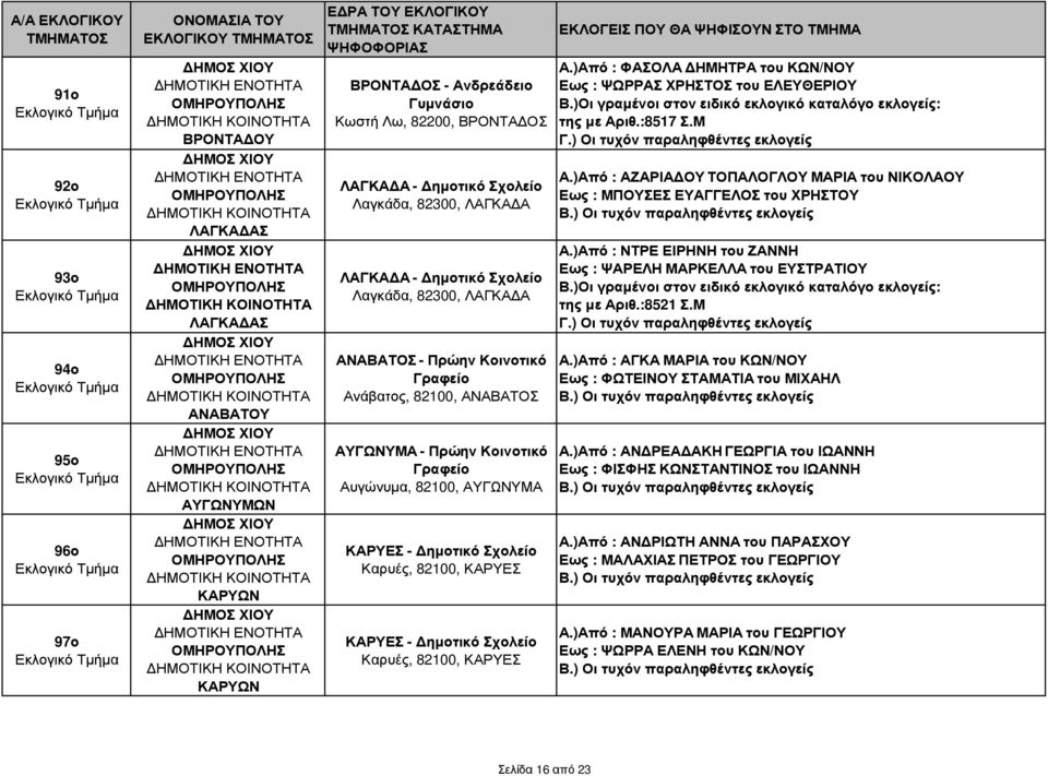 Καρυές, 82100, ΚΑΡΥΕΣ ΚΑΡΥΕΣ - ηµοτικό Καρυές, 82100, ΚΑΡΥΕΣ Α.)Από : ΦΑΣΟΛΑ ΗΜΗΤΡΑ του ΚΩΝ/ΝΟΥ Εως : ΨΩΡΡΑΣ ΧΡΗΣΤΟΣ του ΕΛΕΥΘΕΡΙΟΥ Β.)Οι γραµένοι στον ειδικό εκλογικό καταλόγο εκλογείς: της µε Αριθ.