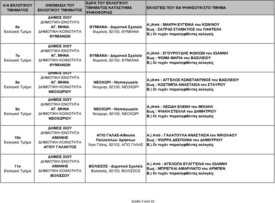)Από : ΑΓΓΕΛΟΣ ΚΩΝΣΤΑΝΤΙΝΟΣ του ΒΑΣΙΛΕΙΟΥ Εως : ΚΩΣΤΙΜΠΑ ΑΝΑΣΤΑΣΙΑ του ΣΤΑΥΡΟΥ 9ο ΑΓ. ΜΗΝΑ ΝΕΟΧΩΡΙΟΥ ΝΕΟΧΩΡΙ - Νηπιαγωγείο Νεοχώρι, 82100, ΝΕΟΧΩΡΙ Α.