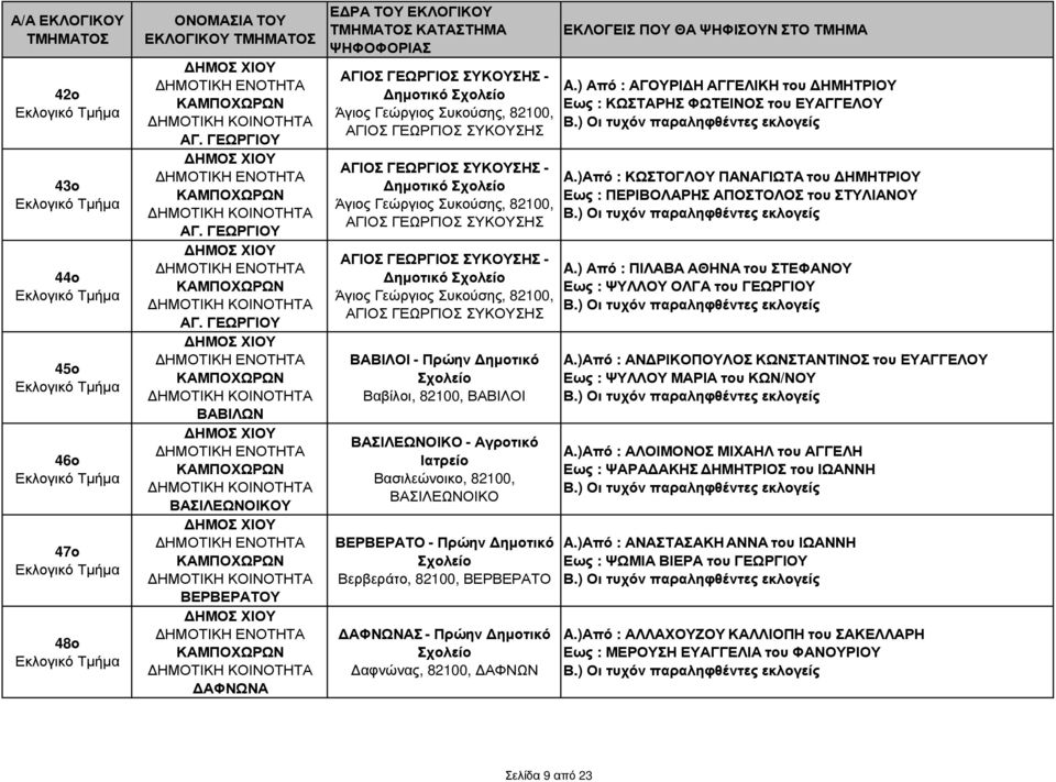 ΓΕΩΡΓΙΟΥ ΚΑΜΠΟΧΩΡΩΝ ΒΑΒΙΛΩΝ ΚΑΜΠΟΧΩΡΩΝ ΒΑΣΙΛΕΩΝΟΙΚΟΥ ΚΑΜΠΟΧΩΡΩΝ ΒΕΡΒΕΡΑΤΟΥ ΚΑΜΠΟΧΩΡΩΝ ΑΦΝΩΝΑ ΚΑΤΑΣΤΗΜΑ ΑΓΙΟΣ ΓΕΩΡΓΙΟΣ ΣΥΚΟΥΣΗΣ - ηµοτικό Άγιος Γεώργιος Συκούσης, 82100, ΑΓΙΟΣ ΓΕΩΡΓΙΟΣ ΣΥΚΟΥΣΗΣ ΑΓΙΟΣ
