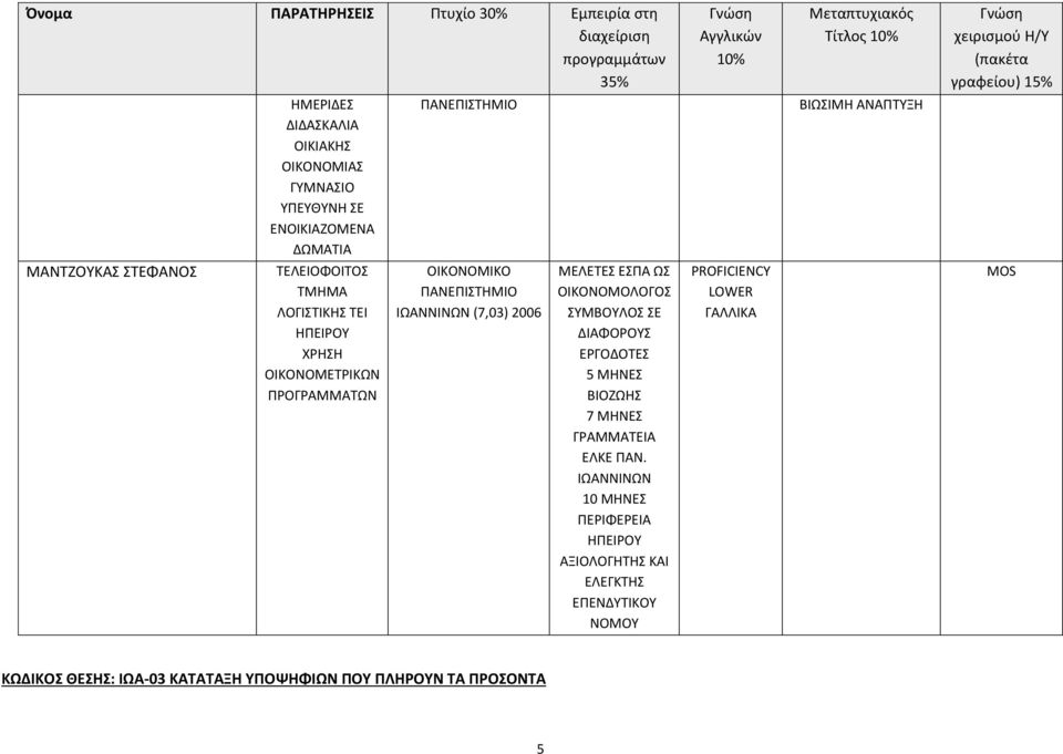 ΙΩΑΝΝΙΝΩΝ (7,03) 2006 ΜΕΛΕΤΕΣ ΕΣΠΑ ΩΣ ΟΙΚΟΝΟΜΟΛΟΓΟΣ ΣΥΜΒΟΥΛΟΣ ΣΕ ΔΙΑΦΟΡΟΥΣ ΕΡΓΟΔΟΤΕΣ 5 ΜΗΝΕΣ ΒΙΟΖΩΗΣ 7 ΜΗΝΕΣ ΓΡΑΜΜΑΤΕΙΑ ΕΛΚΕ ΠΑΝ.