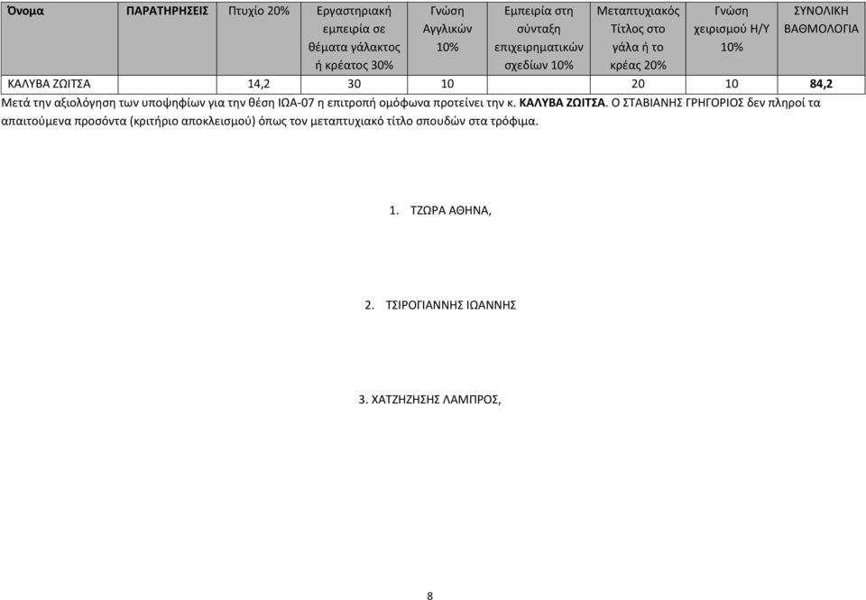 την θέση ΙΩΑ-07 η επιτροπή ομόφωνα προτείνει την κ. ΚΑΛΥΒΑ ΖΩΙΤΣΑ.