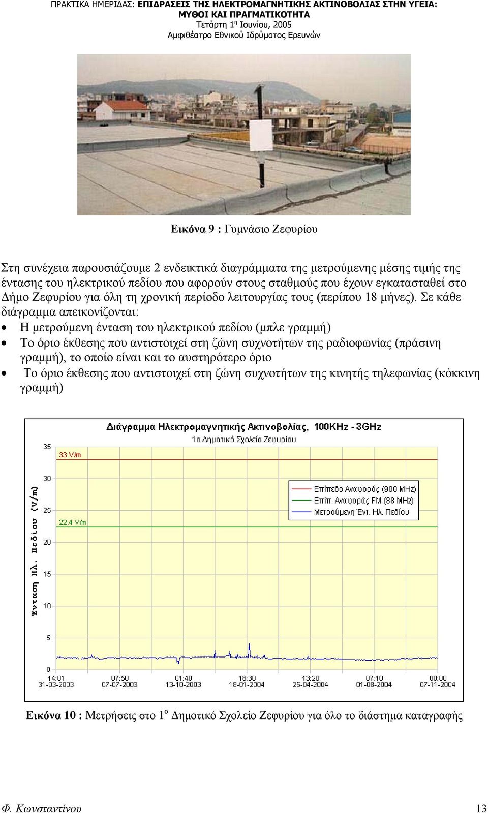 Σε κάθε διάγραμμα απεικονίζονται: Η μετρούμενη ένταση του ηλεκτρικού πεδίου (μπλε γραμμή) Το όριο έκθεσης που αντιστοιχεί στη ζώνη συχνοτήτων της ραδιοφωνίας (πράσινη