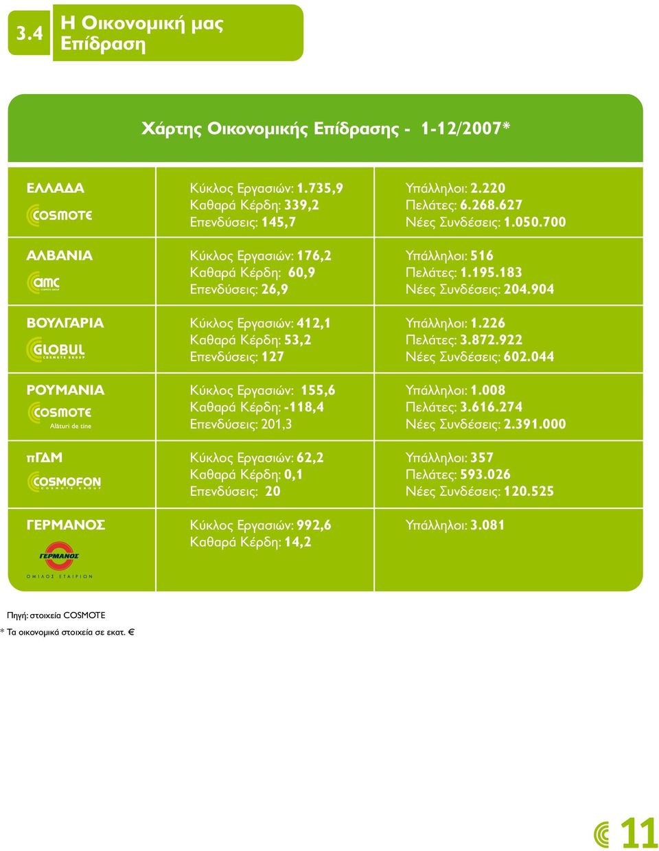 44 ΡΟΥΜΑΝΙΑ Κύκλος Εργασιών: 155,6 Υπάλληλοι: 1.8 Καθαρά Κέρδη: -118,4 Πελάτες: 3.616.274 Επενδύσεις: 21,3 Νέες Συνδέσεις: 2.391.