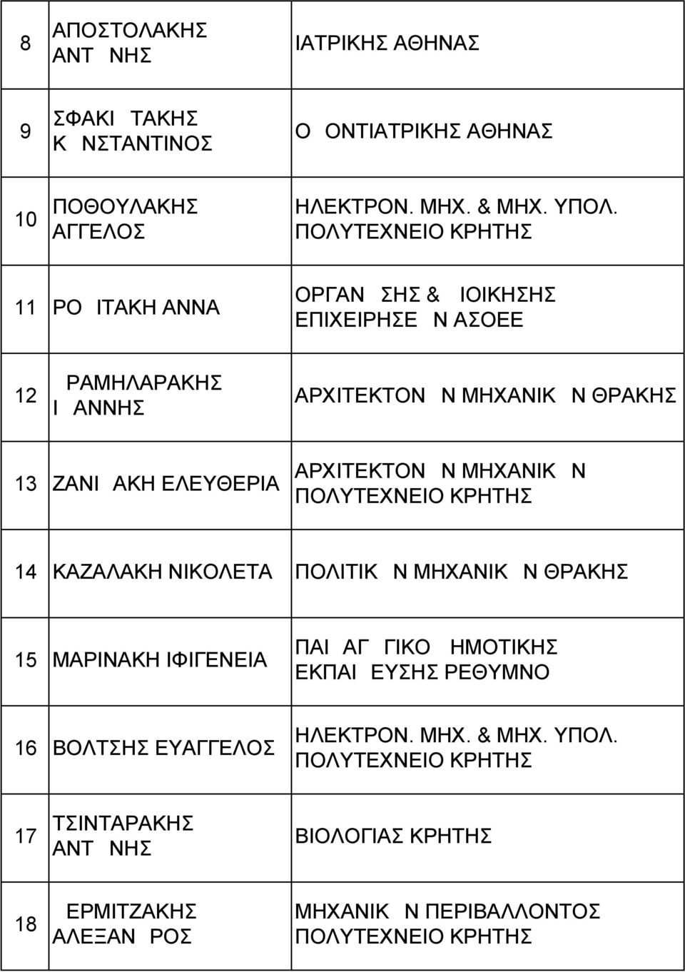 ΑΡΧΙΤΕΚΤΟΝΩΝ ΜΗΧΑΝΙΚΩΝ 14 ΚΑΖΑΛΑΚΗ ΝΙΚΟΛΕΤΑ ΠΟΛΙΤΙΚΩΝ ΜΗΧΑΝΙΚΩΝ ΘΡΑΚΗΣ 15 ΜΑΡΙΝΑΚΗ ΙΦΙΓΕΝΕΙΑ ΠΑΙΔΑΓΩΓΙΚΟ ΔΗΜΟΤΙΚΗΣ ΕΚΠΑΙΔΕΥΣΗΣ ΡΕΘΥΜΝΟ