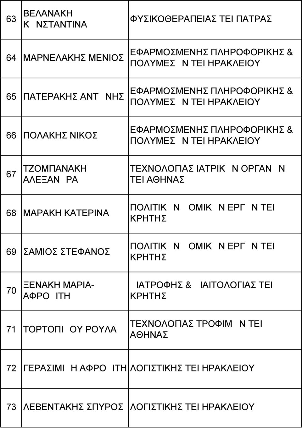 ΤΕΙ ΑΘΗΝΑΣ 68 ΜΑΡΑΚΗ ΚΑΤΕΡΙΝΑ ΠΟΛΙΤΙΚΩΝ ΔΟΜΙΚΩΝ ΕΡΓΩΝ ΤΕΙ ΚΡΗΤΗΣ 69 ΣΑΜΙΟΣ ΣΤΕΦΑΝΟΣ ΠΟΛΙΤΙΚΩΝ ΔΟΜΙΚΩΝ ΕΡΓΩΝ ΤΕΙ ΚΡΗΤΗΣ 70 ΞΕΝΑΚΗ ΜΑΡΙΑ- ΑΦΡΟΔΙΤΗ ΔΙΑΤΡΟΦΗΣ &